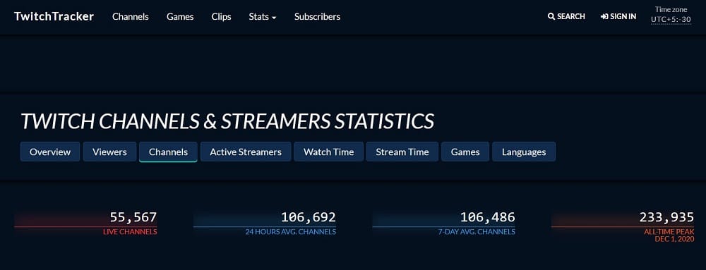 Twitch Had a Record 233,935 Continuous Streams in 2020