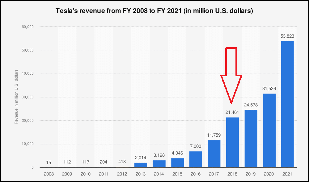 In 2018 Tesla made 21.461 billion USD in revenue