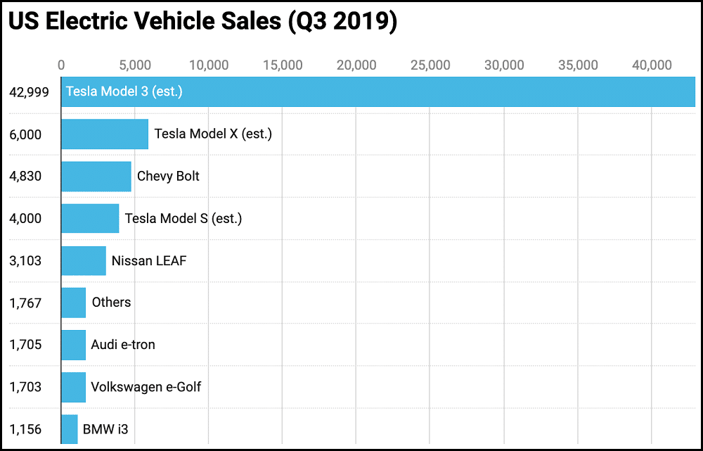 electric vehicle sales in the United States