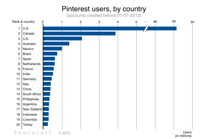 Pinterest Users by Country