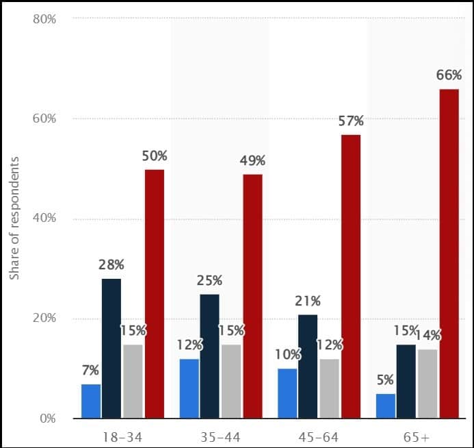 Age Statistics of Registered Voters of the United States who Use Truth Social