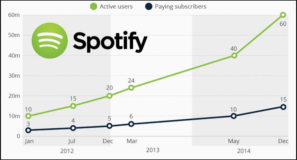 Challenges Facing Spotify’s Growth