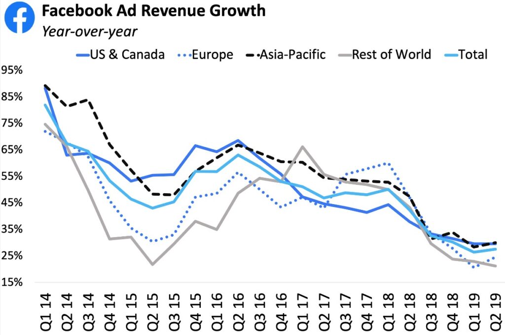 Facebook Advertising Revenue
