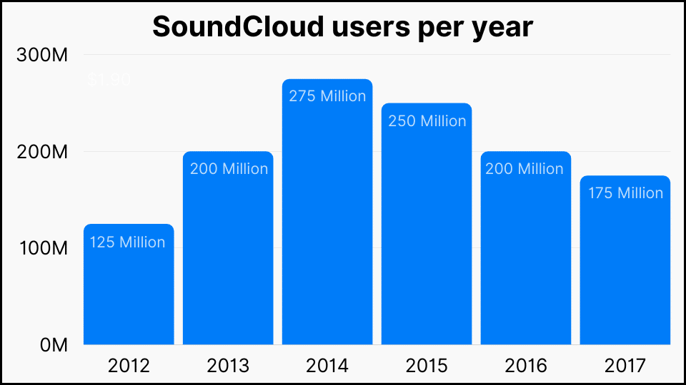 How Many Users Does SoundCloud Have