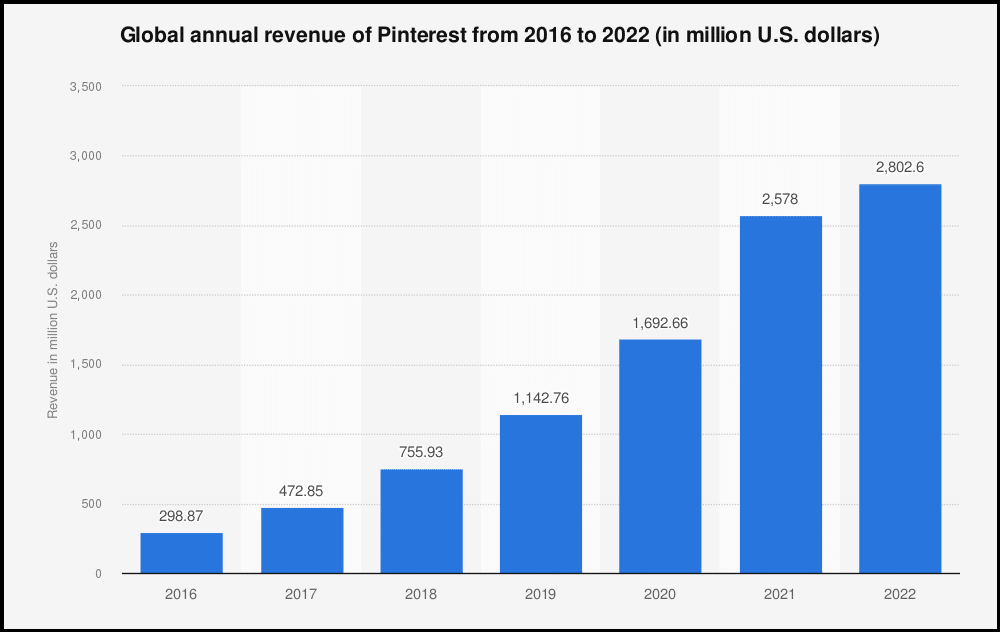 How much is Pinterest worth right now