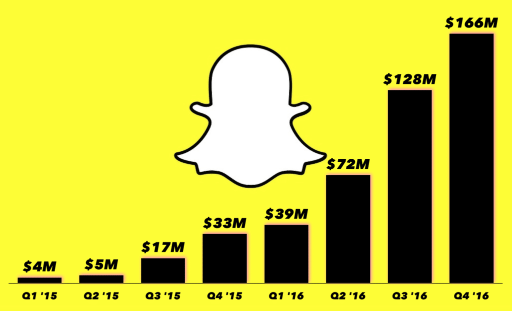 Snapchat Valuations