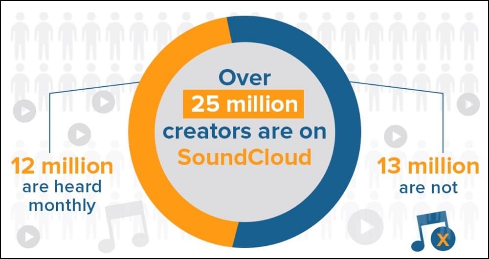 SoundCloud Statistics