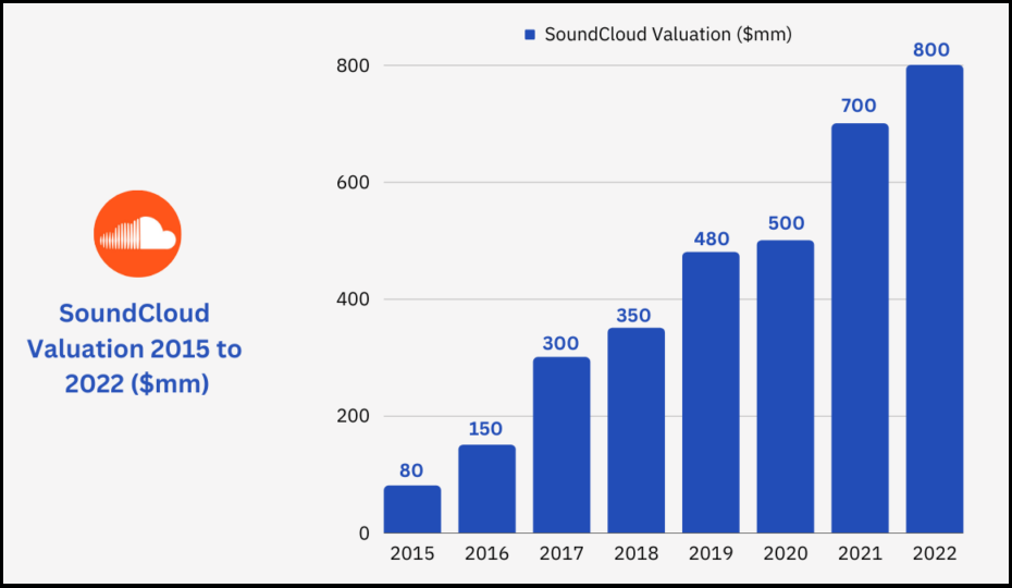 SoundCloud Valuation Over $800 Million in 2023