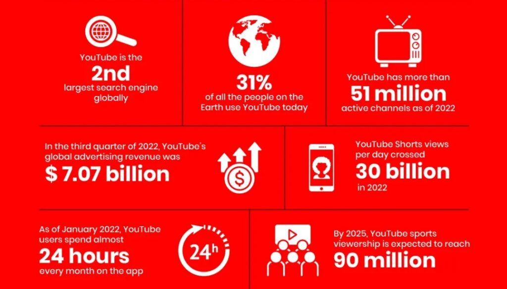 YouTubes Popularity