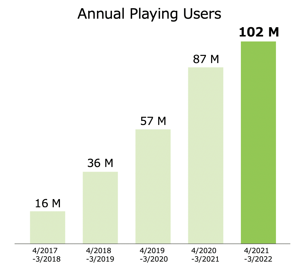 How Many Users Play Nintendo Games Annually