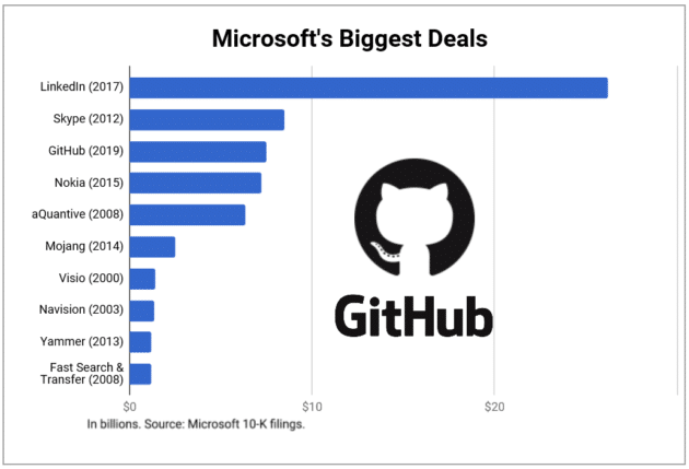 Microsoft’s recent acquisitions and investments 